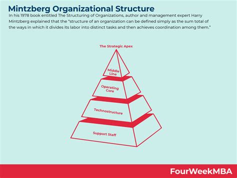 Mintzberg Organizational Structure - FourWeekMBA