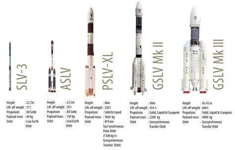 Geosynchronous Satellite Launch Vehicle (GSLV) programme - INSIGHTS IAS - Simplifying UPSC IAS ...