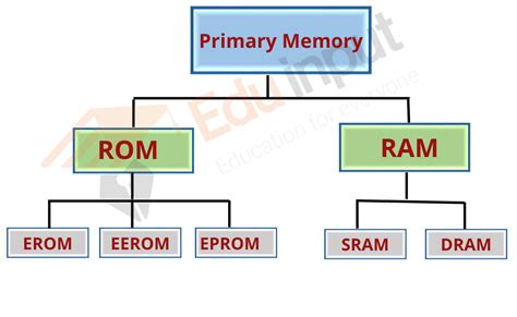 What are Computer Memory | Types of Memory