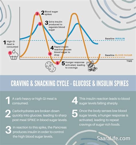 Blood sugar and insulin spikes - SaaraLife