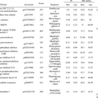 Protein identification by MALDI-TOF-TOF analysis from wheat embryo of ...