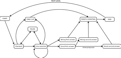 How to design and implement game according to state diagram? - Stack Overflow