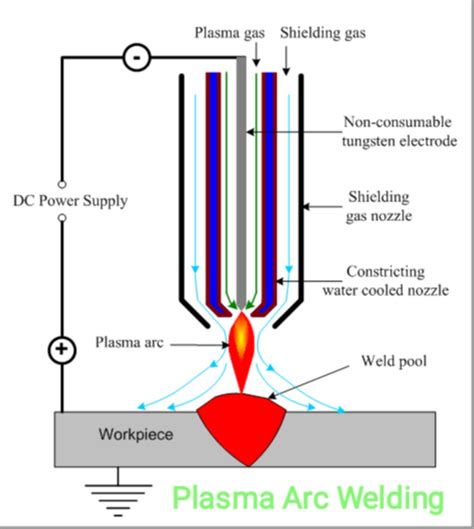 Plasma Arc Welding - Detailed Explanation | CivilMint.Com