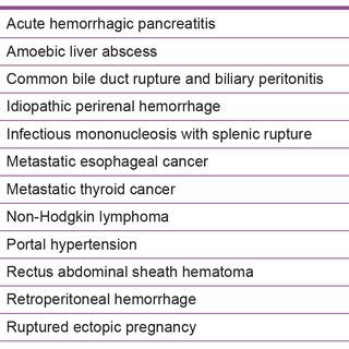 Conditions associated with both Cullen sign and Grey Turner sign.1,8,11-18 | Download Scientific ...