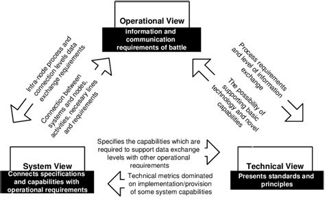 Connections between view points of DoDAF architecture framework ...