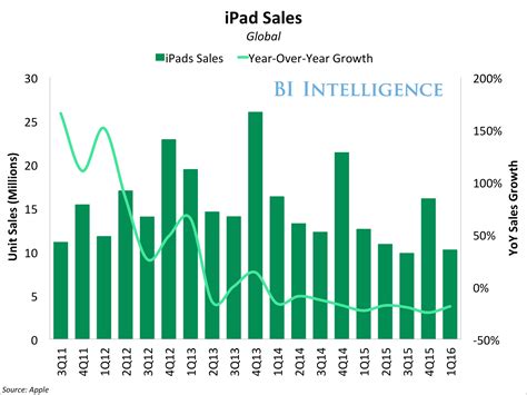 Why are iPad sales shrinking - Business Insider