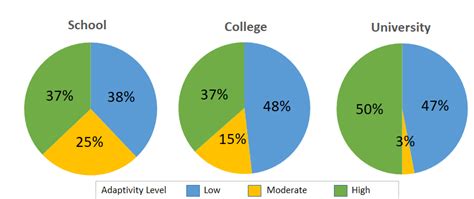 Pie chart of adaptability of several education levels | Download Scientific Diagram