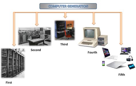 5 Generation of Computer | 4th Generation of computer | 5th Generation ...