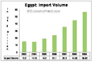 International Marketing - Egypt: International Trade