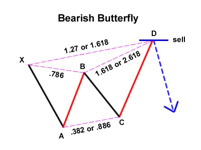 Butterfly Pattern Stocks - Butterfly Mania