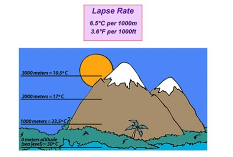 Why Air Temperature Decreases with Height | The Weather Gamut