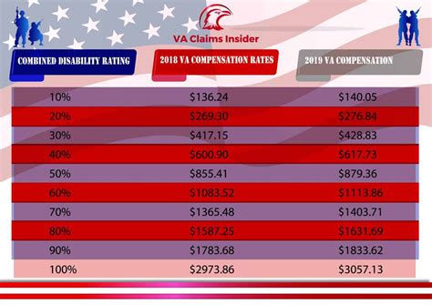 2019 VA Disability Compensation Pay Rates