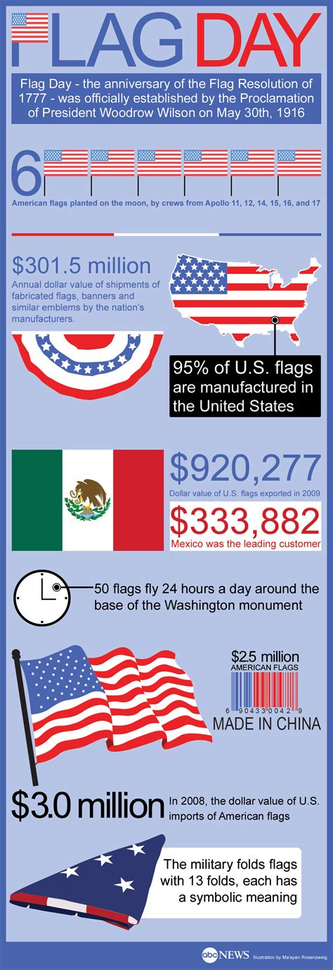 Flag Day: Facts and figures about the American Flag - Infographic - ABC ...