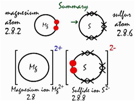 Ionic bonding in magnesium sulfide (MgS) - YouTube