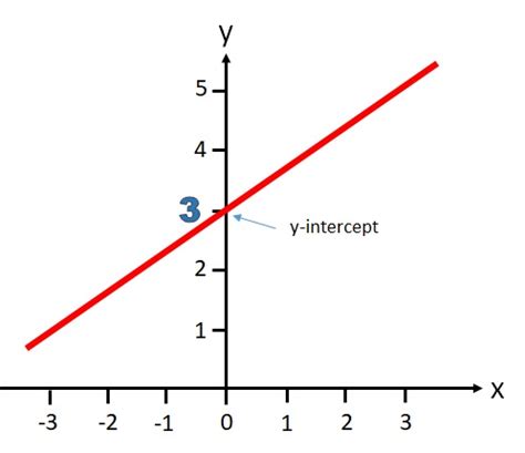 Y-Intercept (Key Stage 2)