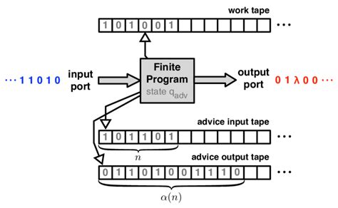 An interactive Turing machine with advice | Download Scientific Diagram