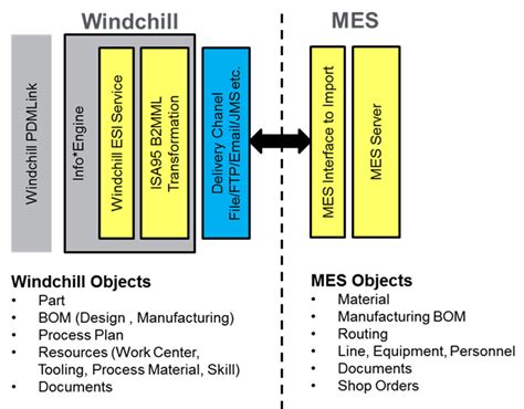 Windchill Integration for MES Architecture