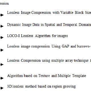 Lossless image compression algorithms | Download Scientific Diagram