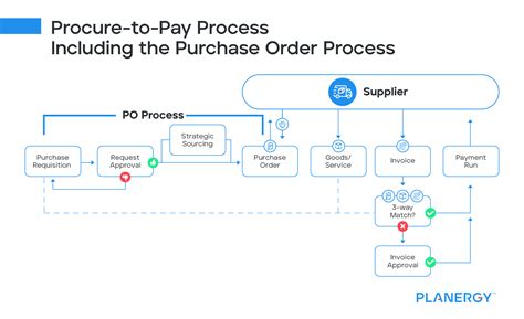 Purchase Order (PO) Process & Procedures | Planergy Software