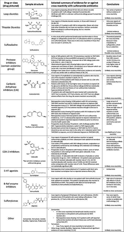 Cross-reactivity Between Sulfonamide Medicationsᅟ | Download Scientific Diagram