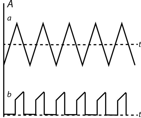 Some possible types of the waveform. | Download Scientific Diagram