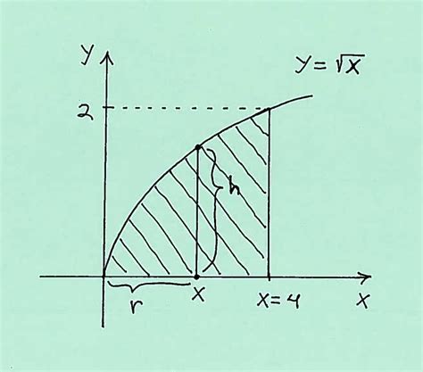 Volume of a Solid of Revolution Using the Shell Method