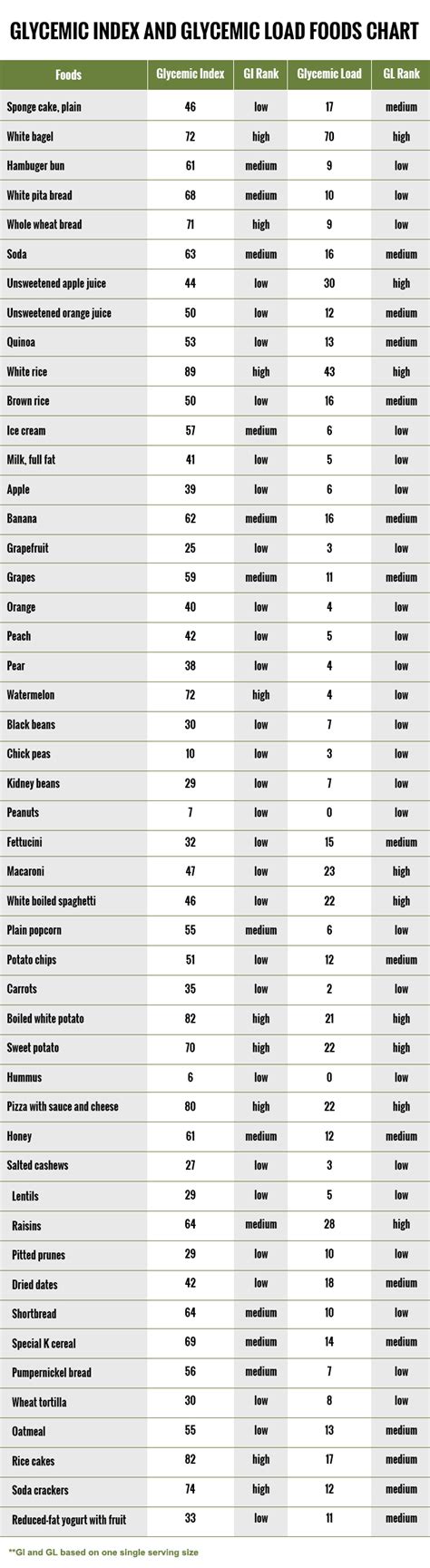 Glycemic Load Chart Pdf Printable | SexiezPicz Web Porn