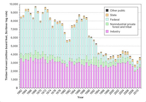 a—Oregon timber harvest, 1965–2014. Source: ODF (2015). | Download Scientific Diagram