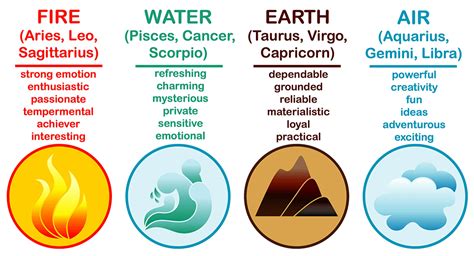 Elements of Zodiac Signs by totaldramakid on DeviantArt