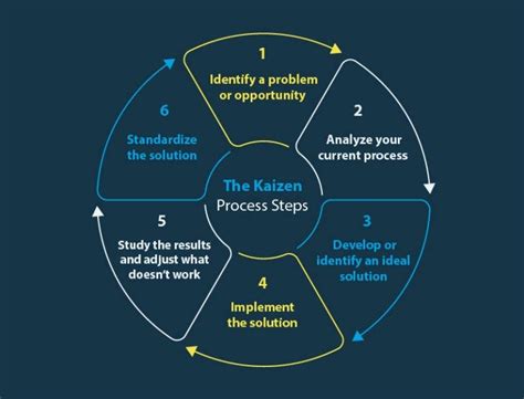 Kaizen Process Steps