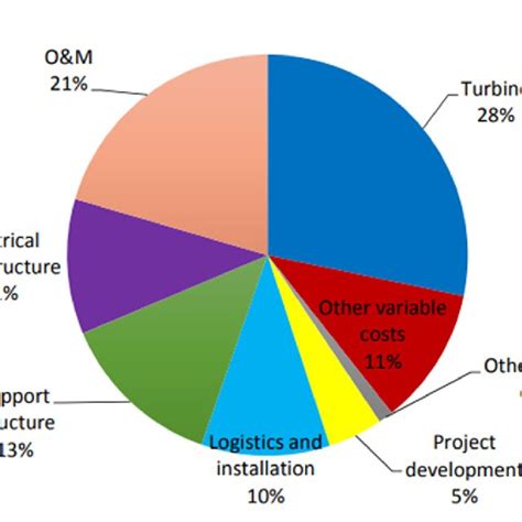 Cost Distribution of an Offshore Wind Turbine [5]. | Download ...