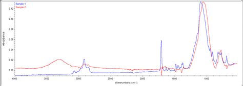 Fourier Transform Infrared Spectroscopy - Avishtech