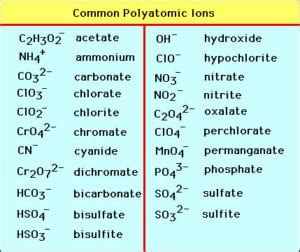 5+ Polyatomic Ion Charts - Word Excel Templates