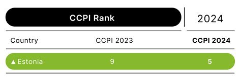 Estonia – Climate Performance Ranking 202 | Climate Change Performance ...