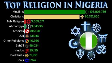 Evelyn Lawson Headline: Nigeria Religion Ratio