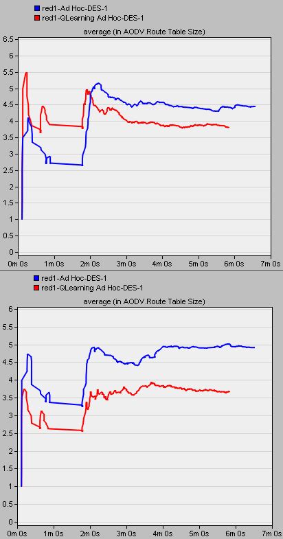 Routing table size of the Q-Learning algorithm in ad hoc, and ad hoc ...