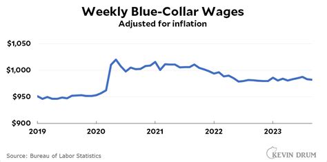 Despite job growth, wages remain flat in 2023 – Kevin Drum