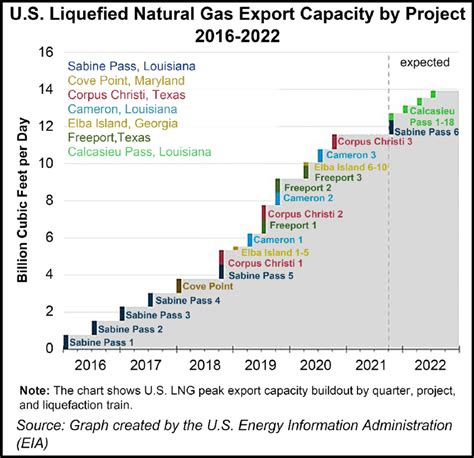 US LNG production capacity enhancement. | Download Scientific Diagram