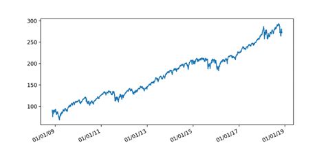 SPDR S&P 500 ETF Trust (SPY) from 13/11/2008 to 13/11/2018. To... | Download Scientific Diagram