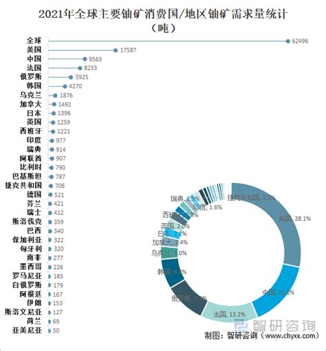 2021年全球铀矿储量、产量及需求量分析：中国铀需求量全球排名第二[图] - 知乎