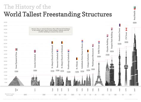 [OC] World Tallest Buildings during the ages (freestanding structures ...