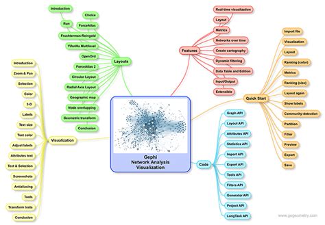 Gephi Mind Map. Network analysis and visualization software