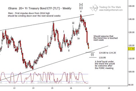 Recent Treasury Bond Meltdown Getting Overdone