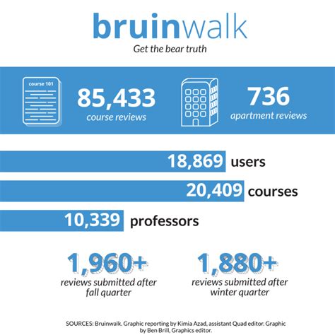 Behind The Bruin: Taking an inside look at UCLA review website ...