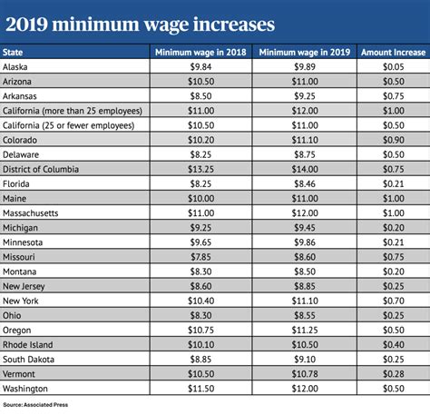 The minimum wage is increasing in these 21 states | Minimum wage, California state, Payday