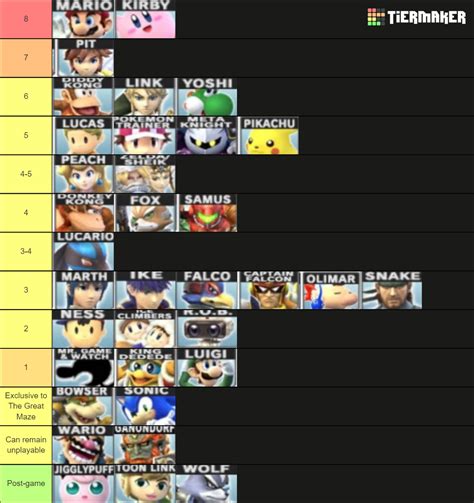 Tier list based on how many levels in Subspace Emissary a character is playable in : r/smashbros