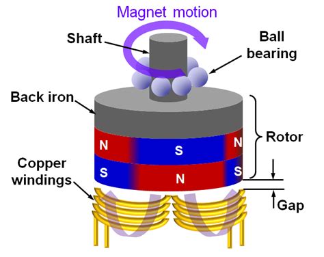 Comparison of electromagnetic power generator structures: (a)... | Download Scientific Diagram