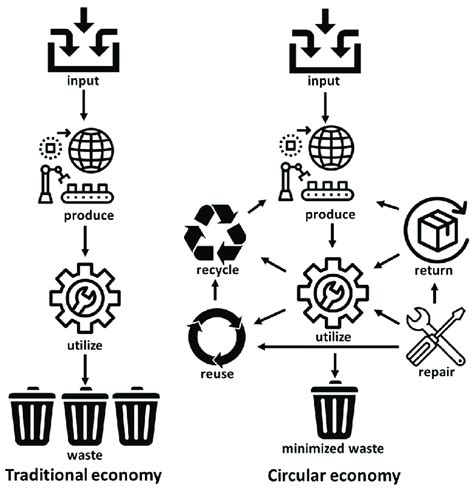 The difference between the traditional economy (TE) and the circular... | Download Scientific ...