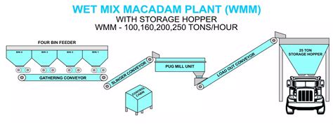 wet mix macadam | wet mix macadam Plant