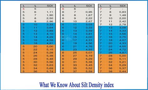 What we know about silt density index